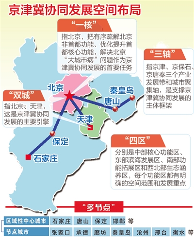 京津冀协同发展功能定位明确-京津冀一体化-中国国资